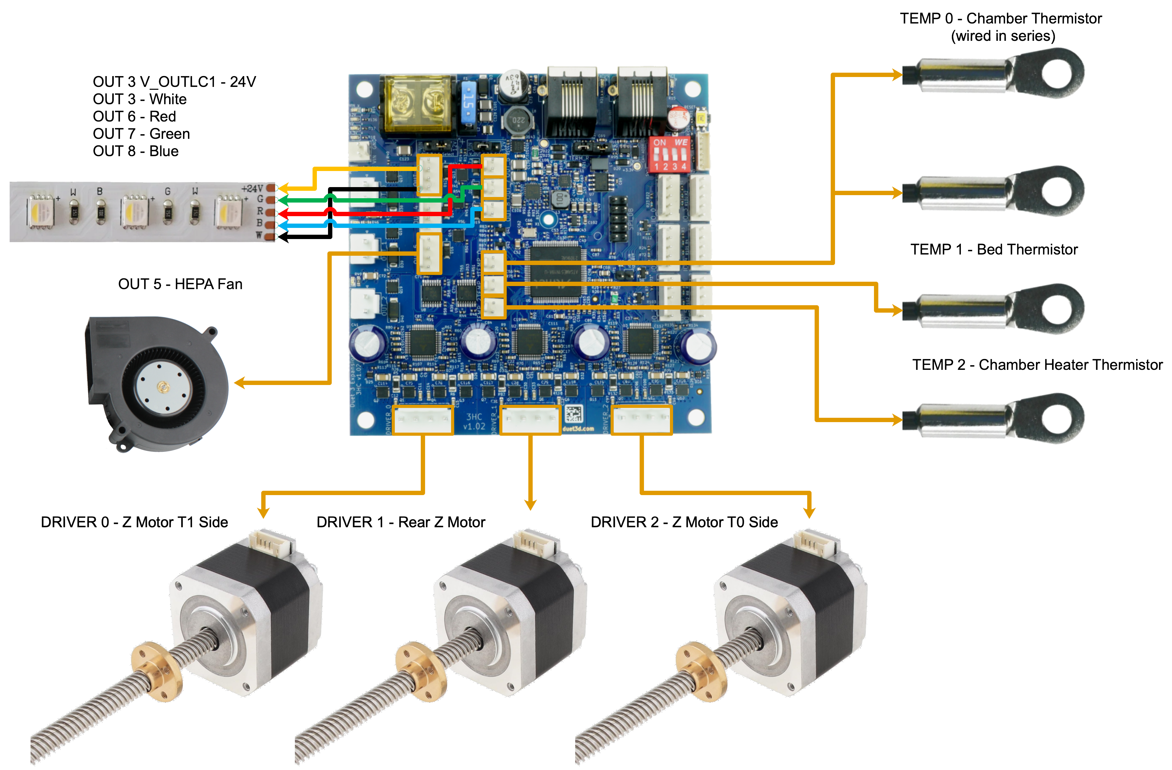 Z-axis motor wiring to Duet 3 Expansion 3HC showing connections for all three leadscrews and the HEPA filter fan.